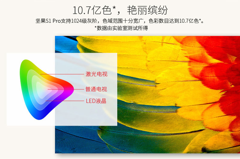 堅(jiān)果S1Pro擁有10.7億色，色域十分寬廣